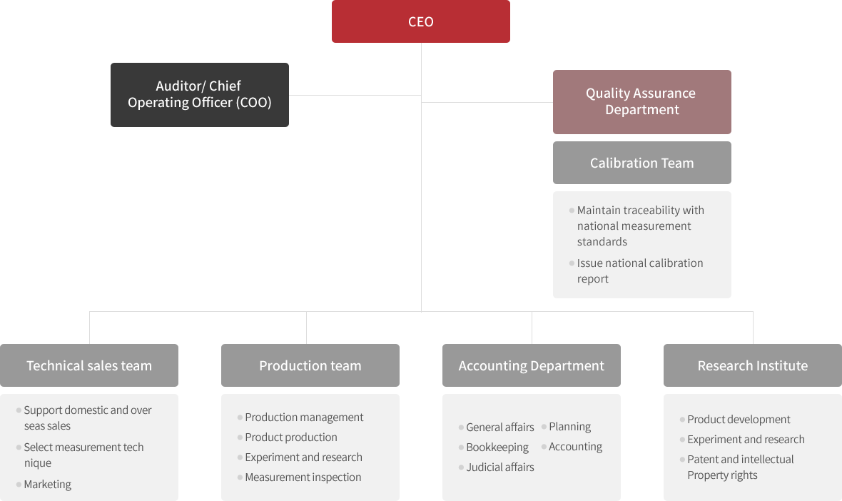 Organizational Chart