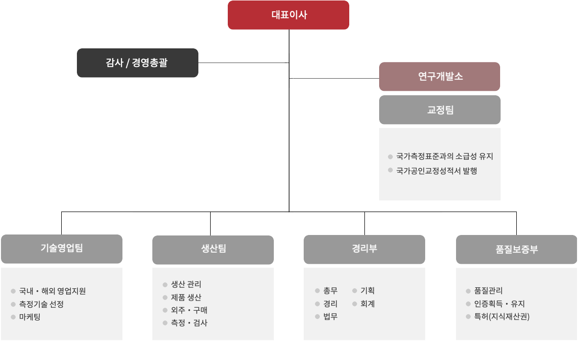 조직도